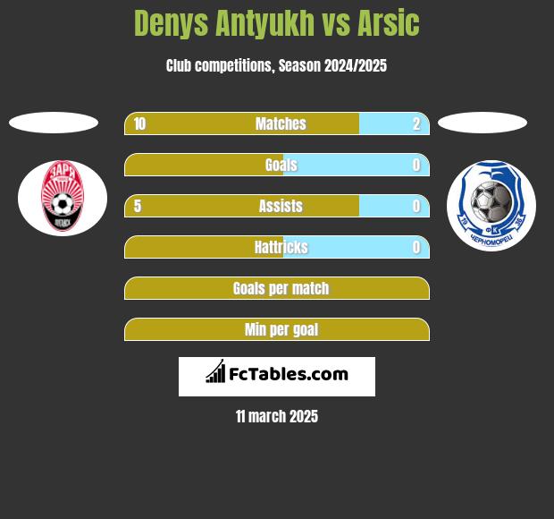 Denys Antyukh vs Arsic h2h player stats