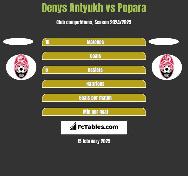 Denys Antyukh vs Popara h2h player stats