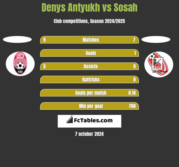 Denys Antyukh vs Sosah h2h player stats