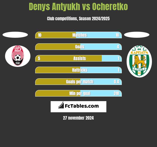 Denys Antyukh vs Ocheretko h2h player stats