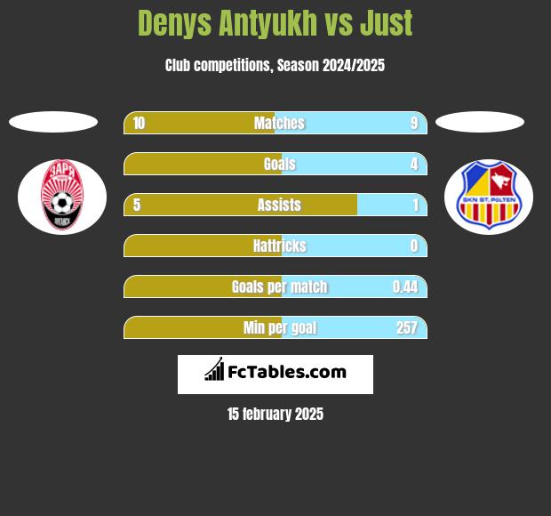 Denys Antyukh vs Just h2h player stats