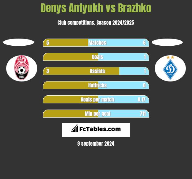 Denys Antyukh vs Brazhko h2h player stats