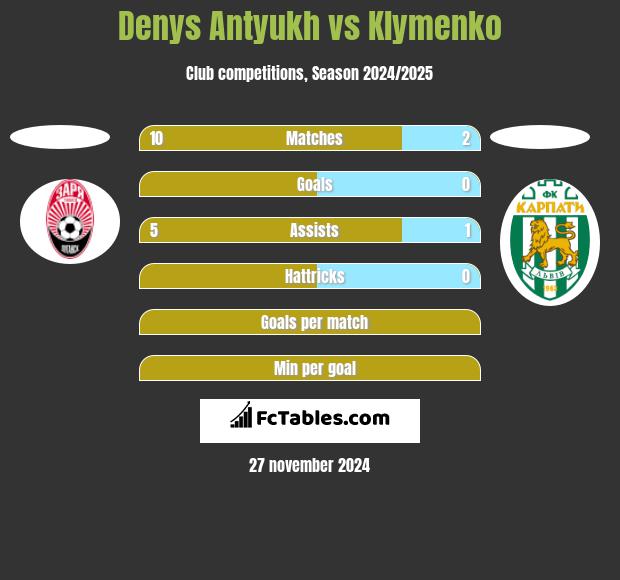 Denys Antyukh vs Klymenko h2h player stats