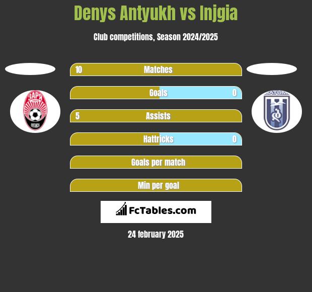 Denys Antyukh vs Injgia h2h player stats