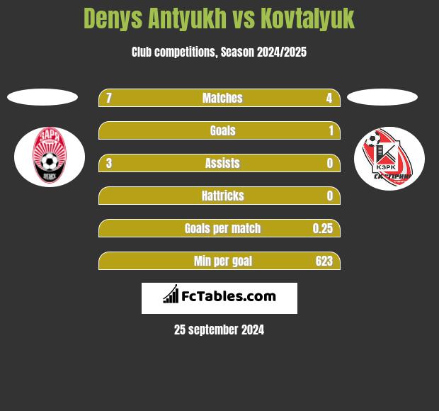 Denys Antyukh vs Kovtalyuk h2h player stats