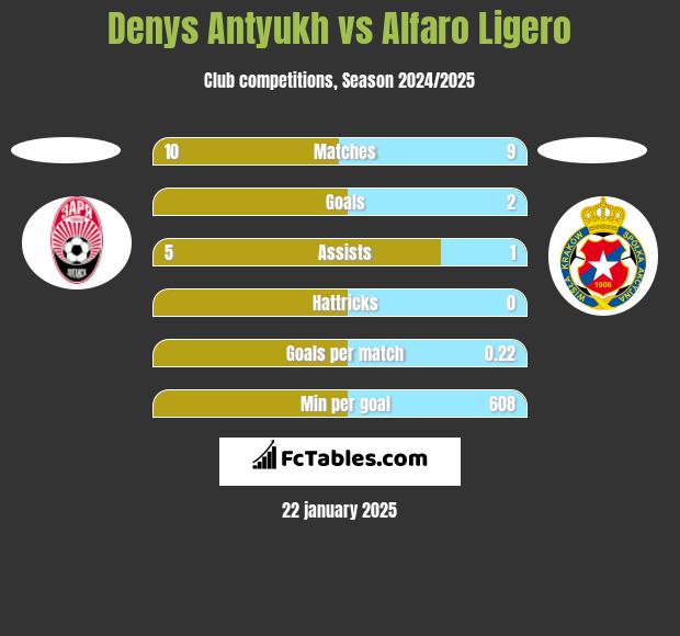 Denys Antyukh vs Alfaro Ligero h2h player stats