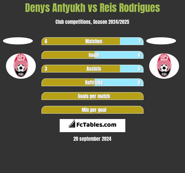 Denys Antyukh vs Reis Rodrigues h2h player stats