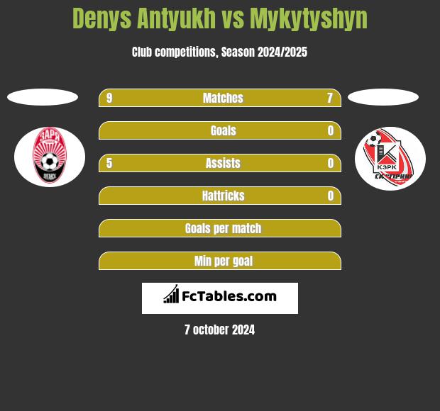 Denys Antyukh vs Mykytyshyn h2h player stats