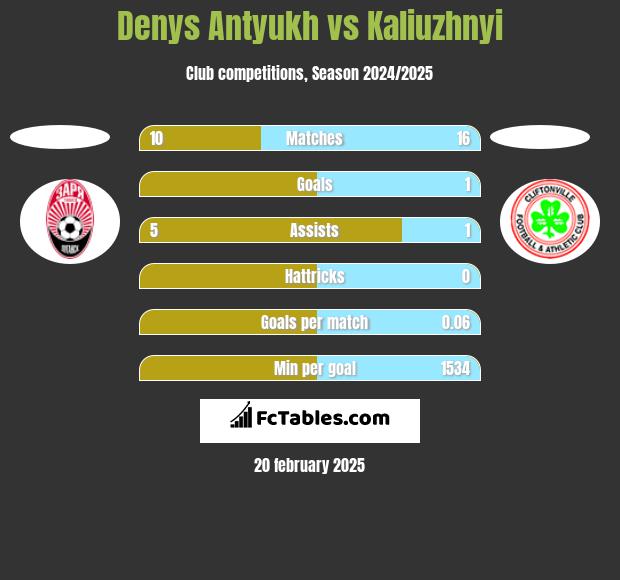 Denys Antyukh vs Kaliuzhnyi h2h player stats