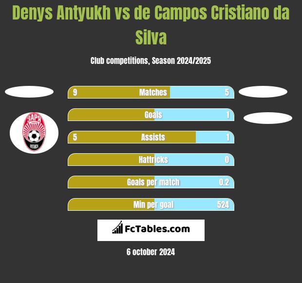 Denys Antyukh vs de Campos Cristiano da Silva h2h player stats