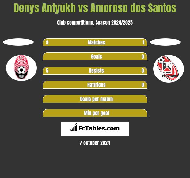 Denys Antyukh vs Amoroso dos Santos h2h player stats