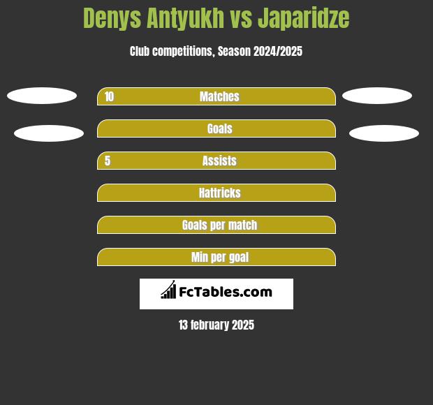 Denys Antyukh vs Japaridze h2h player stats