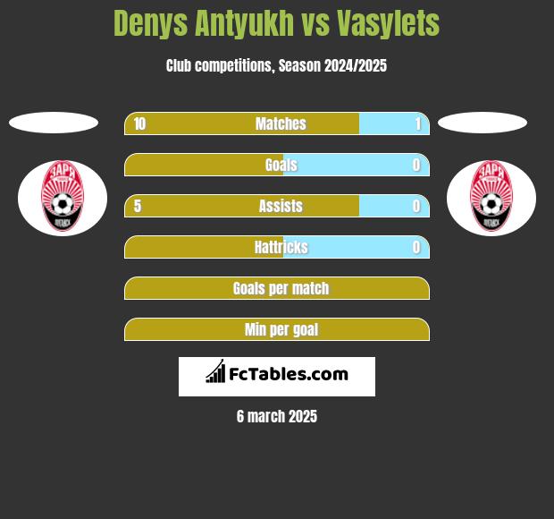 Denys Antyukh vs Vasylets h2h player stats