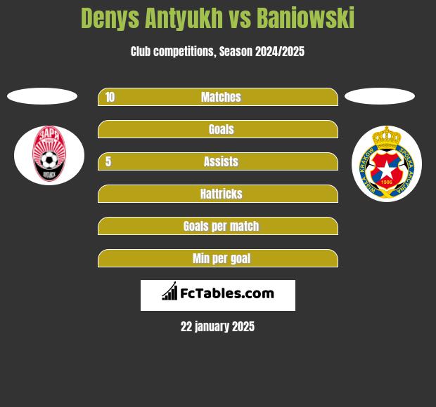 Denys Antyukh vs Baniowski h2h player stats