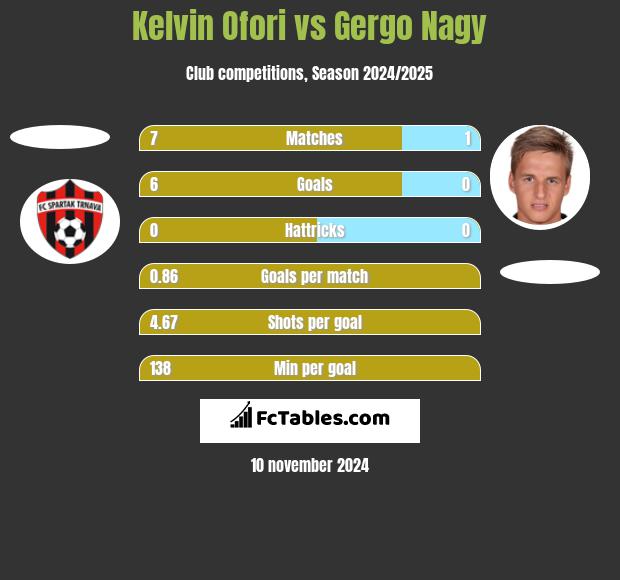 Kelvin Ofori vs Gergo Nagy h2h player stats