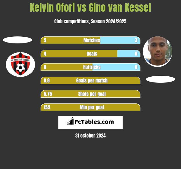 Kelvin Ofori vs Gino van Kessel h2h player stats