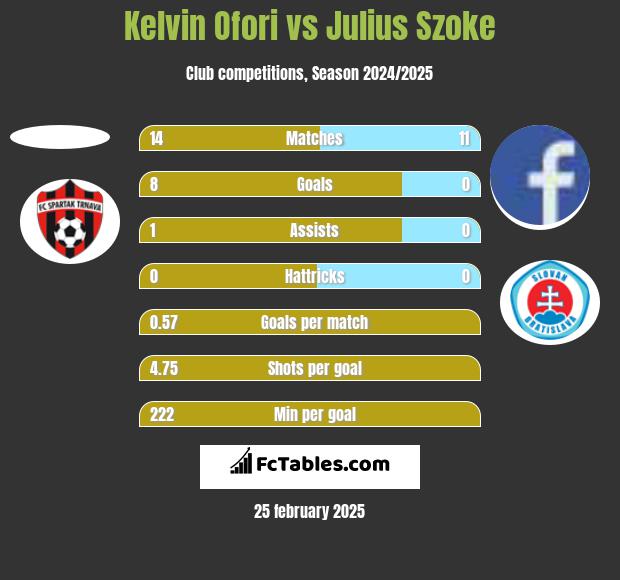 Kelvin Ofori vs Julius Szoke h2h player stats