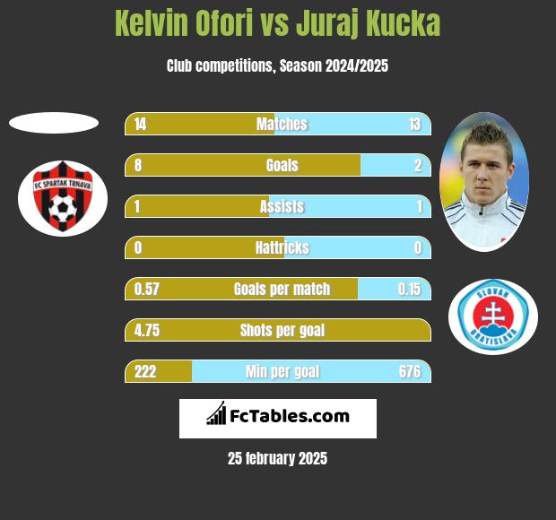 Kelvin Ofori vs Juraj Kucka h2h player stats