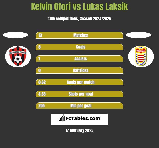 Kelvin Ofori vs Lukas Laksik h2h player stats