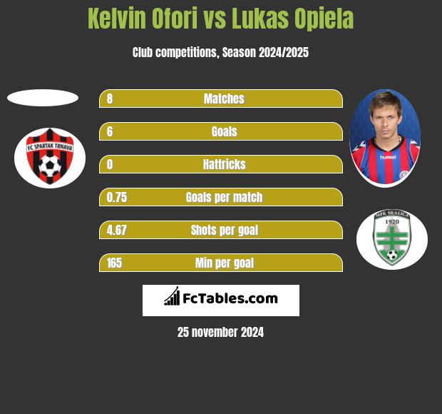 Kelvin Ofori vs Lukas Opiela h2h player stats