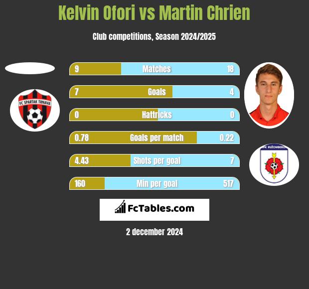 Kelvin Ofori vs Martin Chrien h2h player stats