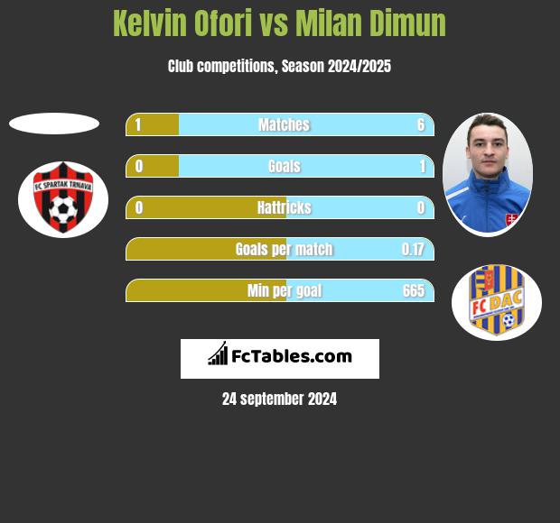 Kelvin Ofori vs Milan Dimun h2h player stats