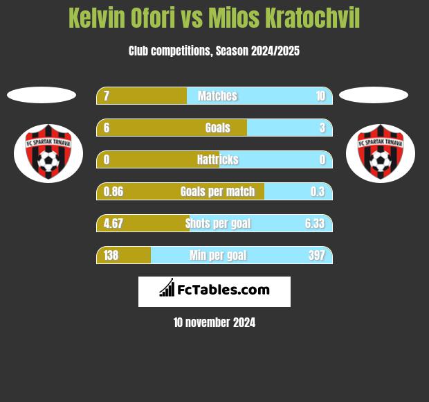 Kelvin Ofori vs Milos Kratochvil h2h player stats