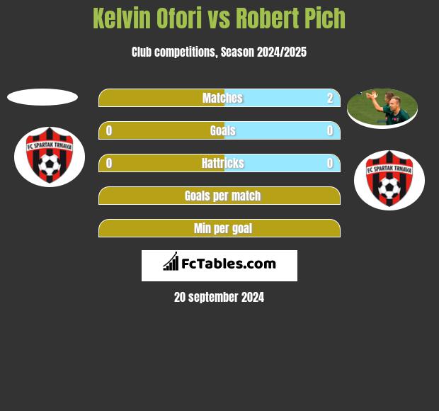 Kelvin Ofori vs Robert Pich h2h player stats