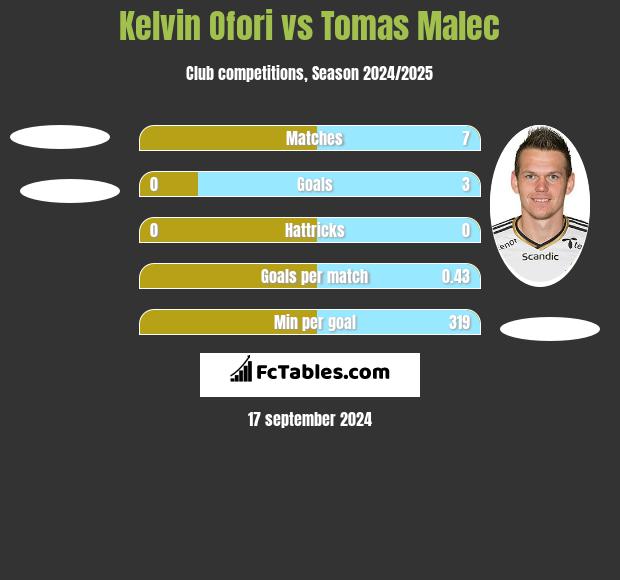 Kelvin Ofori vs Tomas Malec h2h player stats