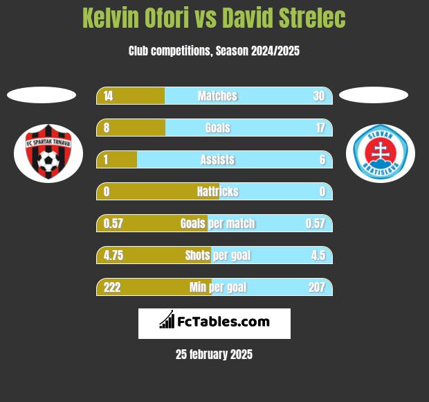 Kelvin Ofori vs David Strelec h2h player stats