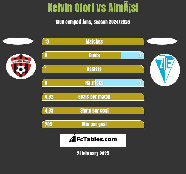 Kelvin Ofori vs AlmÃ¡si h2h player stats