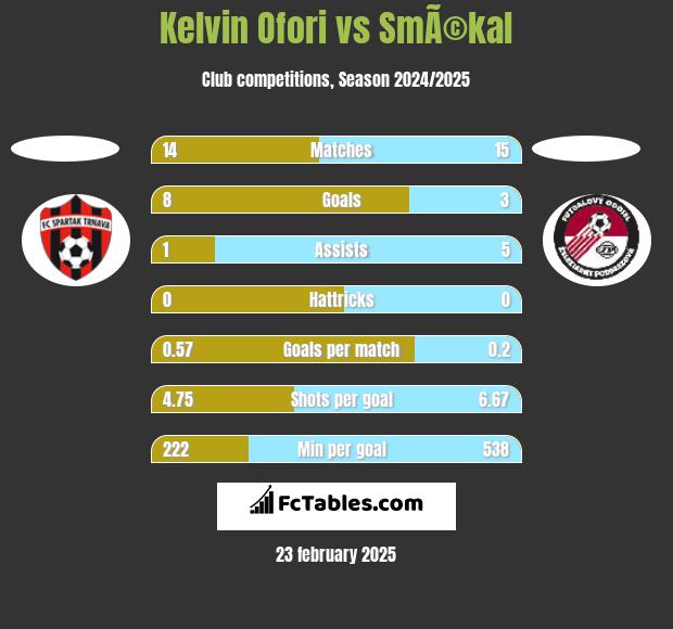 Kelvin Ofori vs SmÃ©kal h2h player stats