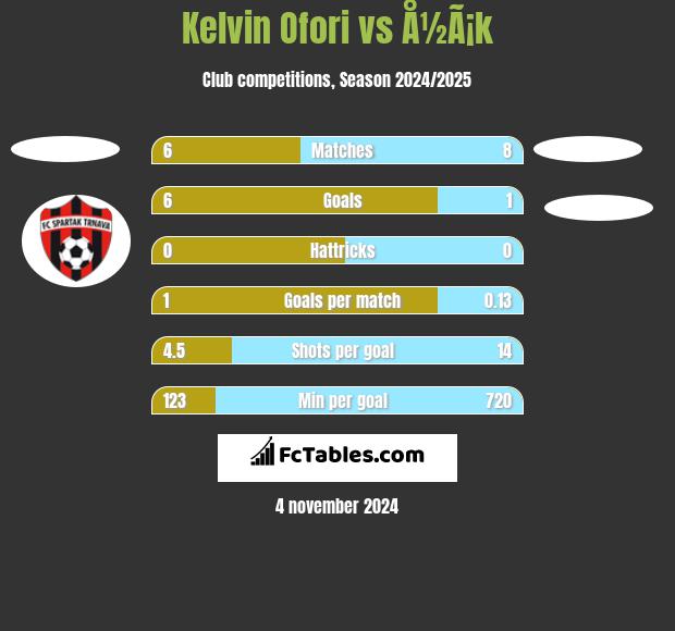 Kelvin Ofori vs Å½Ã¡k h2h player stats