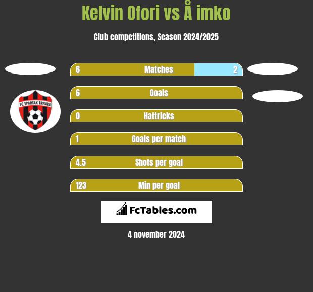 Kelvin Ofori vs Å imko h2h player stats