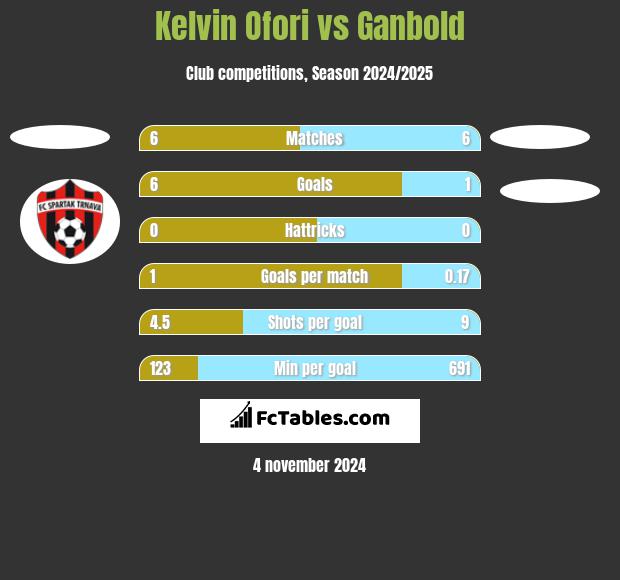 Kelvin Ofori vs Ganbold h2h player stats