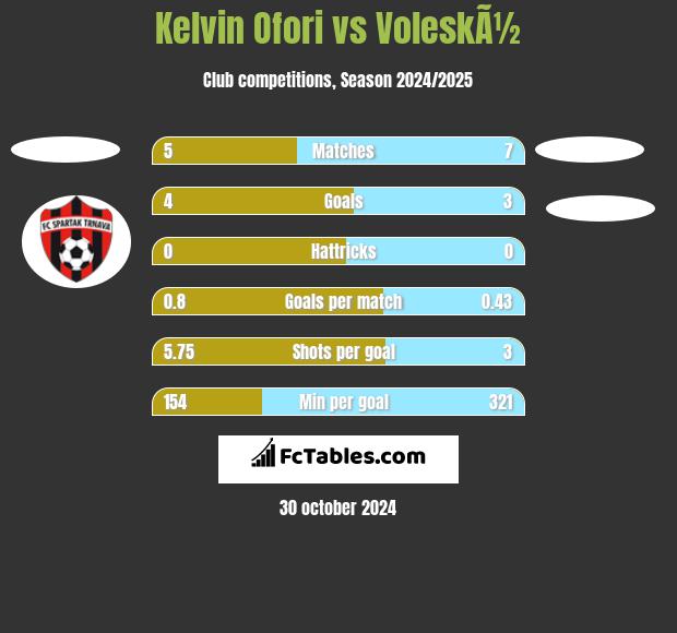 Kelvin Ofori vs VoleskÃ½ h2h player stats