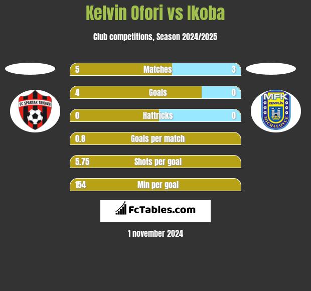 Kelvin Ofori vs Ikoba h2h player stats