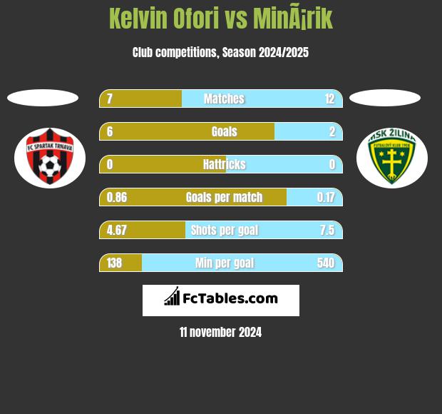 Kelvin Ofori vs MinÃ¡rik h2h player stats