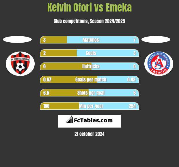 Kelvin Ofori vs Emeka h2h player stats