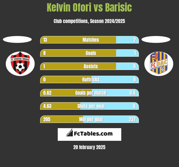 Kelvin Ofori vs Barisic h2h player stats