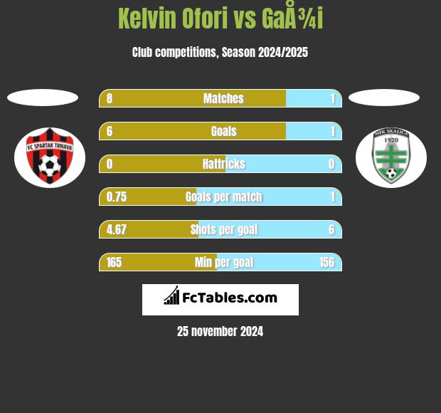 Kelvin Ofori vs GaÅ¾i h2h player stats