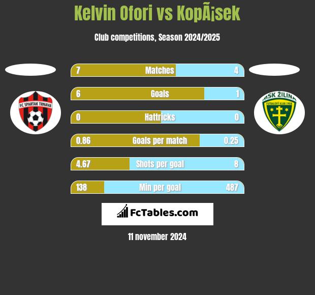 Kelvin Ofori vs KopÃ¡sek h2h player stats