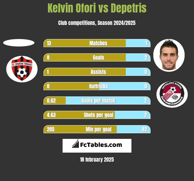 Kelvin Ofori vs Depetris h2h player stats