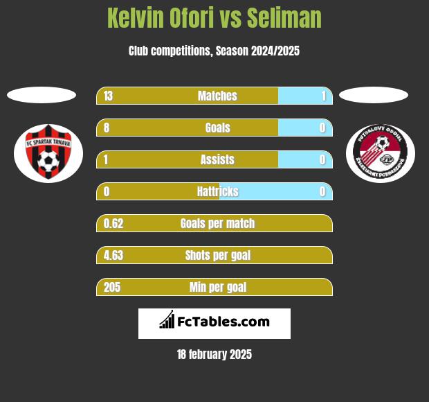 Kelvin Ofori vs Seliman h2h player stats