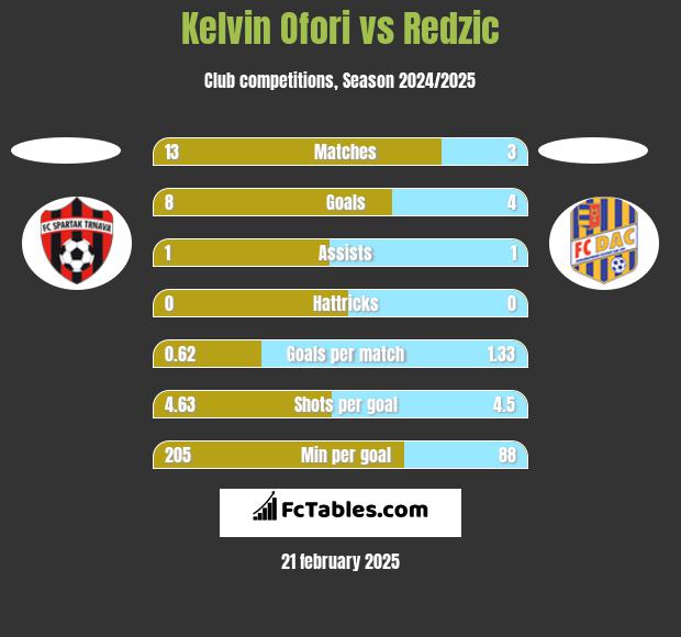 Kelvin Ofori vs Redzic h2h player stats