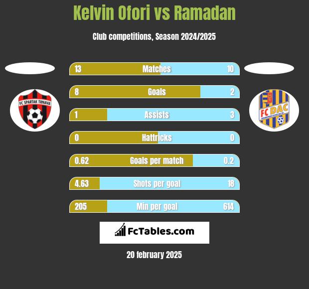 Kelvin Ofori vs Ramadan h2h player stats