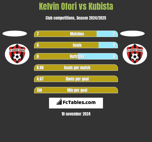 Kelvin Ofori vs Kubista h2h player stats