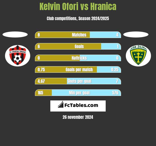 Kelvin Ofori vs Hranica h2h player stats