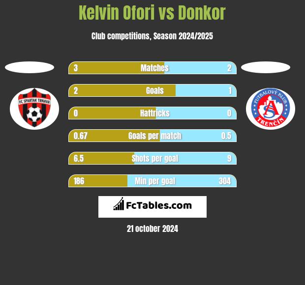 Kelvin Ofori vs Donkor h2h player stats