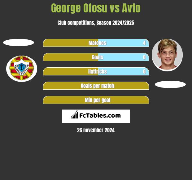 George Ofosu vs Avto h2h player stats